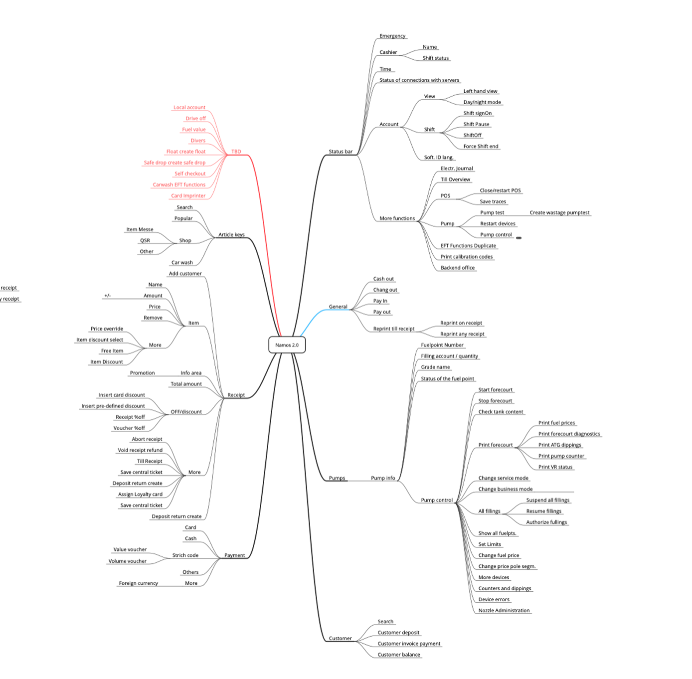 NAMOS Information Architecture